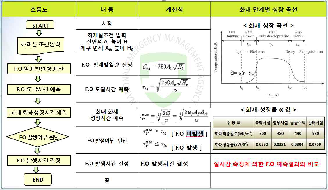 Flash Over 발생 예측 모델링