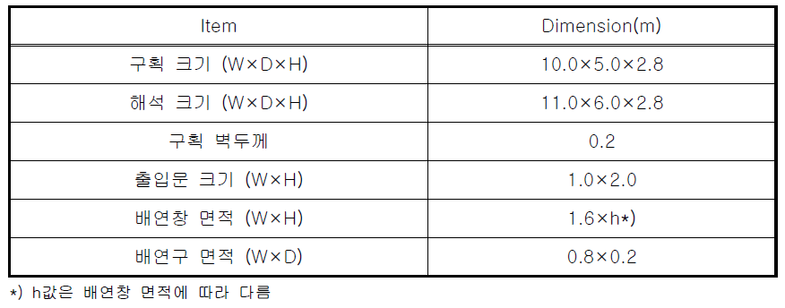 화재구획 모델 개요