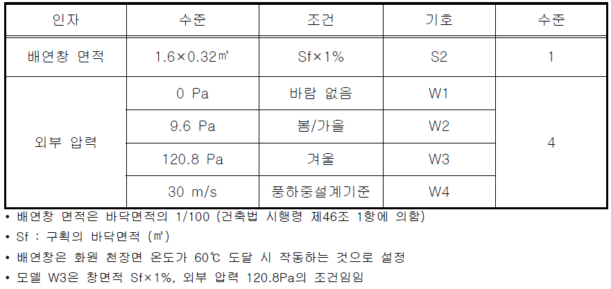 배연창의 영향 검토를 위한 해석 인자