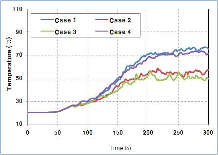 해석 조건별 화재구획 온도