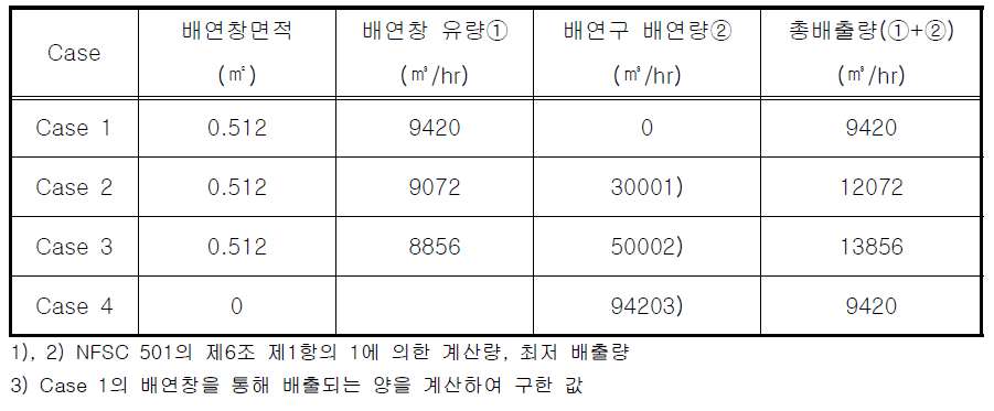 해석 조건별 배출 용량