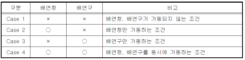 배연창, 배연구 case별 가동조건