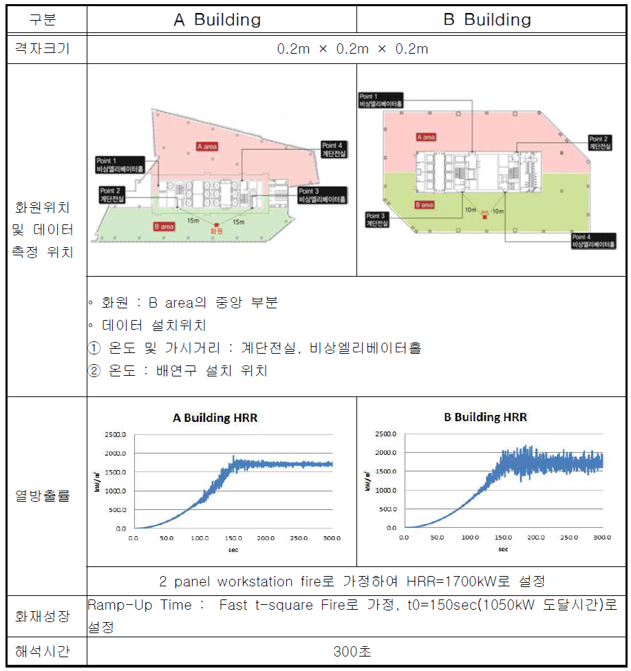 데이터 측정위치 및 input조건