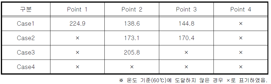 각 측정지점 온도의 60℃ 도달시간 (초) - A 빌딩