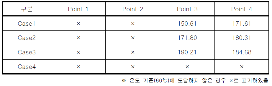 각 측정지점 온도의 60℃ 도달시간 (초) - B 빌딩