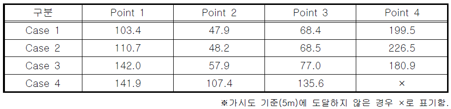 각 측정지점의 가시거리 5m 도달 시간 (초) - A 빌딩