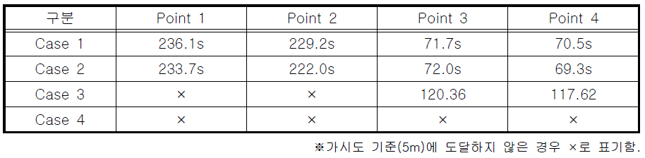 각 측정지점의 가시거리 5m 도달 시간 (초) - B 빌딩