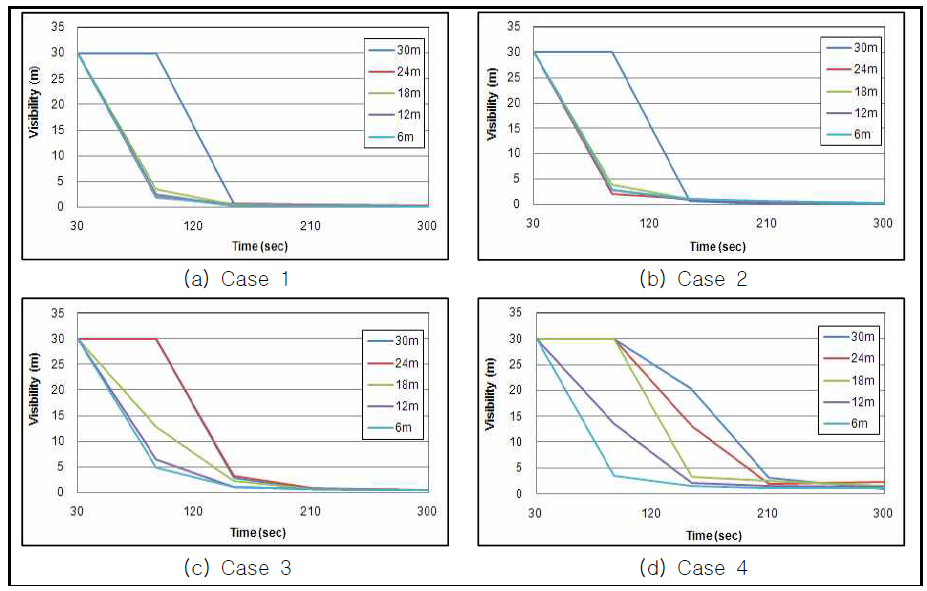 화원에서의 거리별 가시거리 변화 - A 빌딩