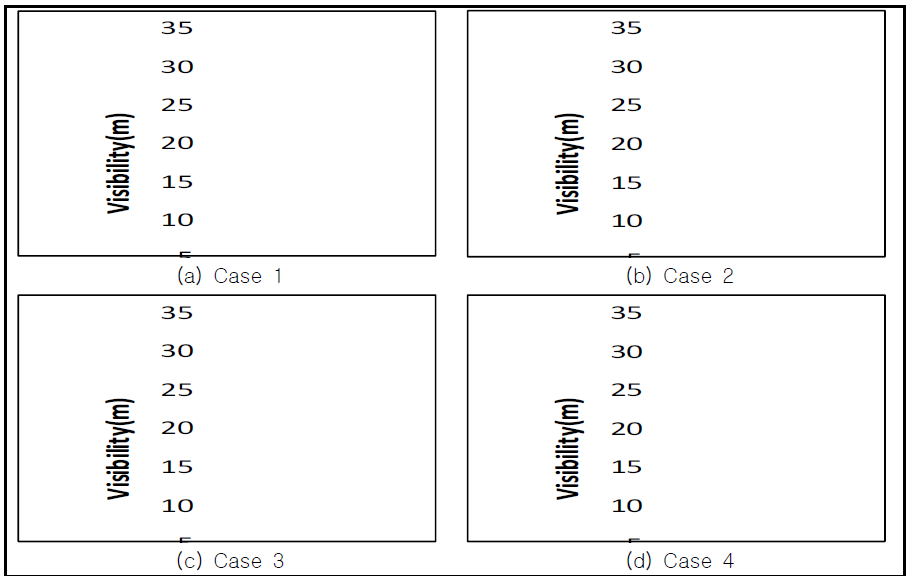 화원에서의 거리별 가시거리 변화 - B 빌딩