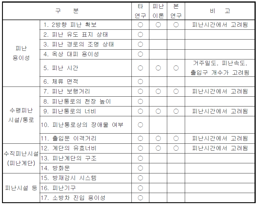 피난관련연구 현황