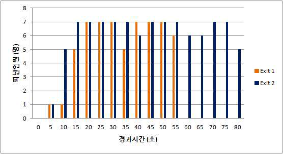 경과시간에 따른 피난 인원