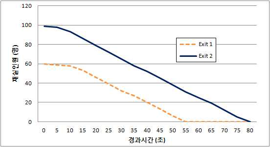 경과시간에 따른 재실 인원