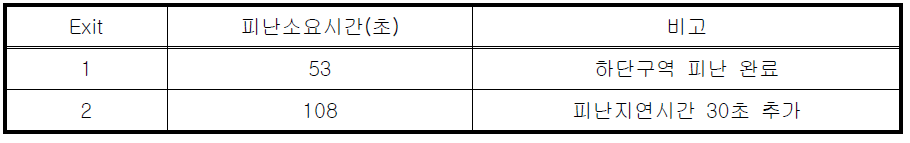 출구별 피난소요시간