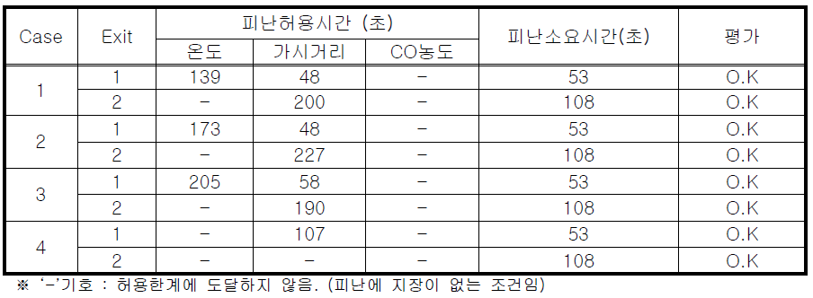 피난 안전성 평가 결과(A빌딩)