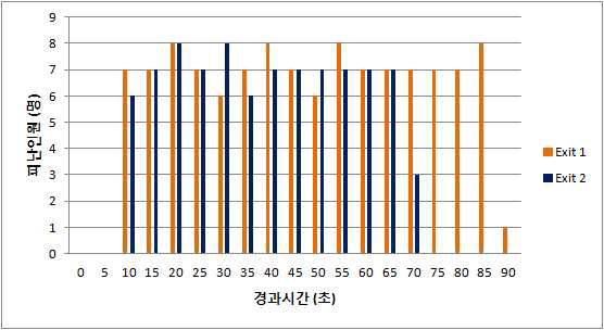 경과시간에 따른 피난 인원