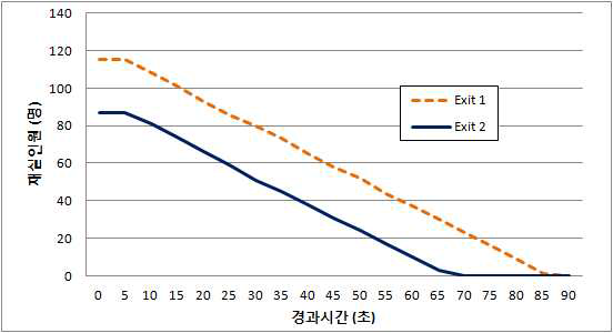 경과시간에 따른 재실 인원