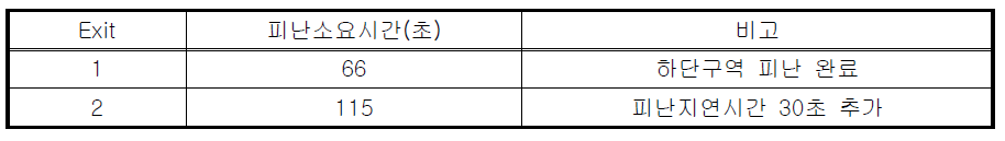출구별 피난소요시간