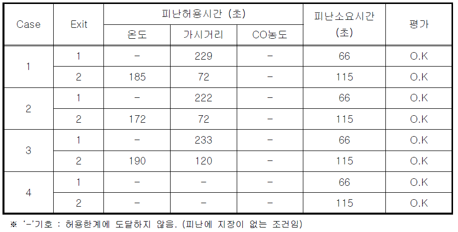 피난 안전성 평가 결과(B빌딩)