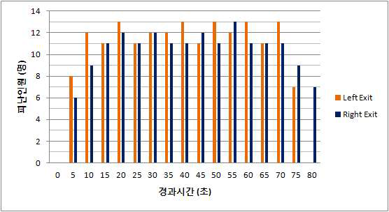 경과시간에 따른 피난 인원