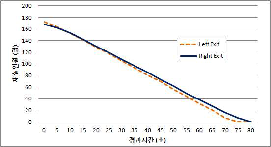 경과시간에 따른 재실 인원