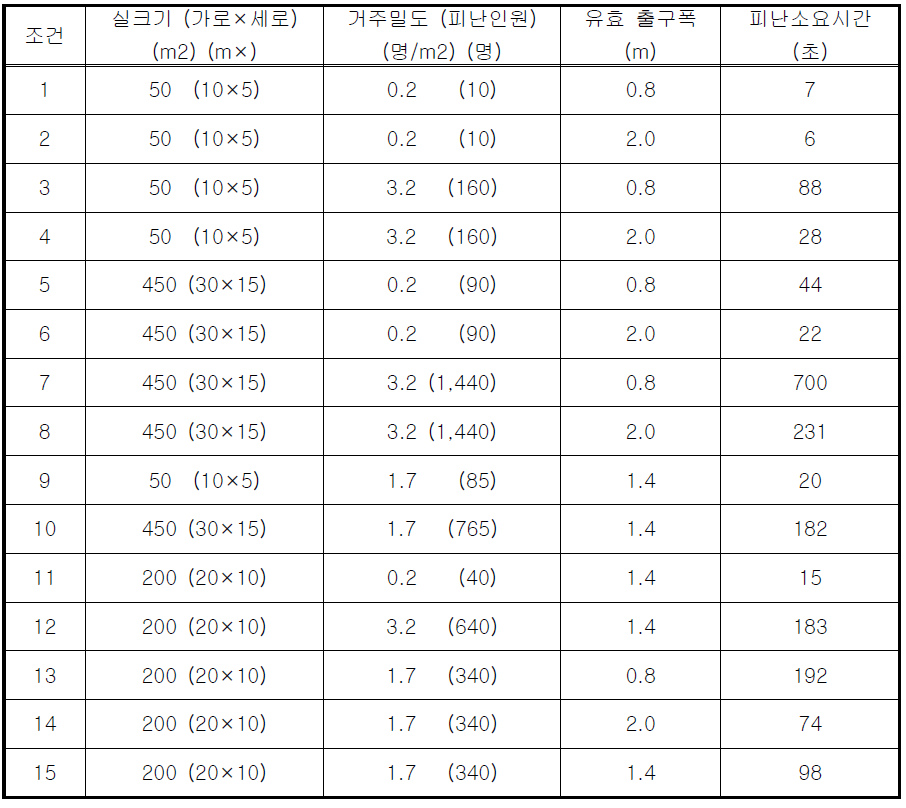 학습패턴의 피난소요시간