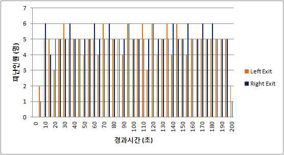 경과시간에 따른 피난 인원