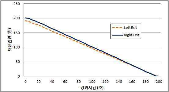 경과시간에 따른 재실 인원