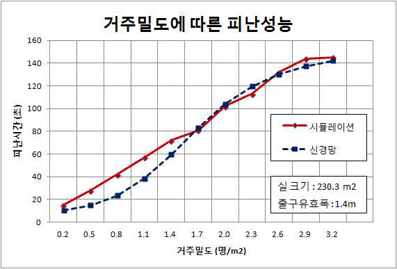 거주 밀도에 따른 피난소요시간