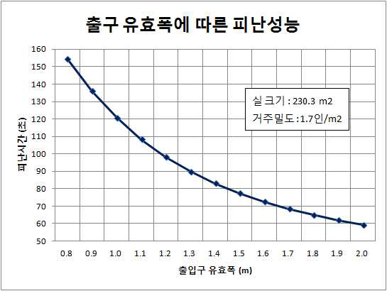 출구 유효폭에 따른 신경망의 피난소요시간