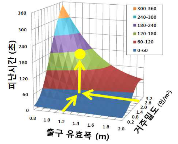 출구 유효폭과 거주밀도에 따른 피난소요시간