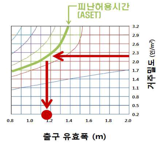 거주 밀도에 따른 최적 출구 유효폭