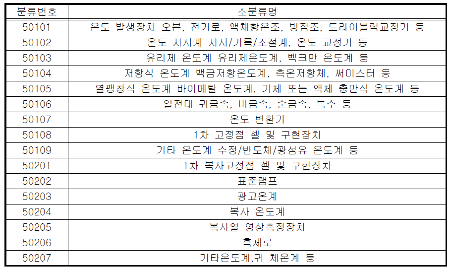 기술표준원고시 중 온도 측정기 인정 분야(별표2)