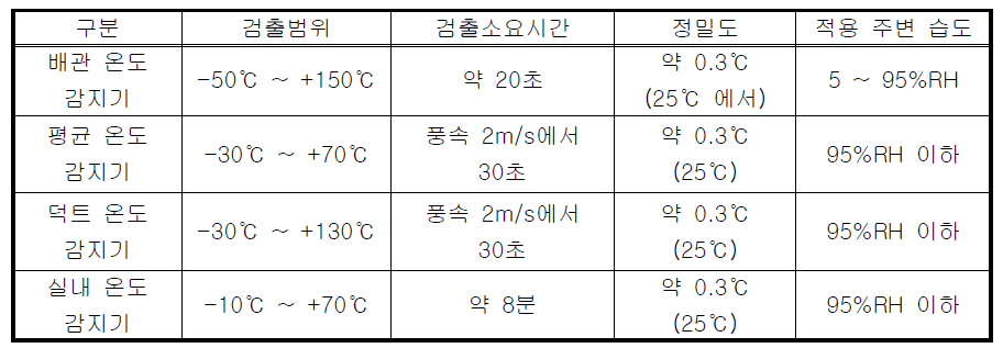 온도 측정기의 종류 및 특징