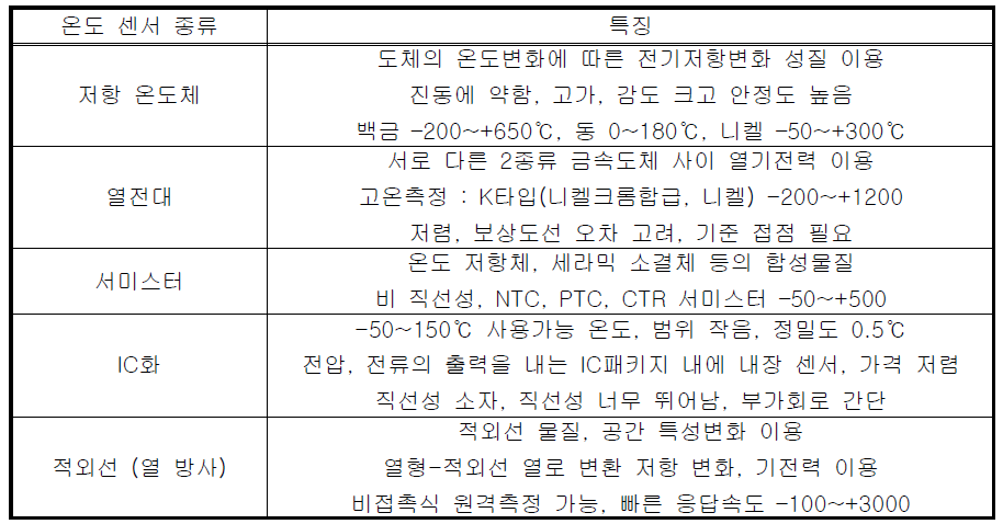 온도센서의 종류 및 특징