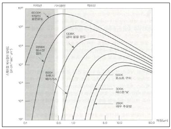 온도 및 파장에 따른 흑체 복사