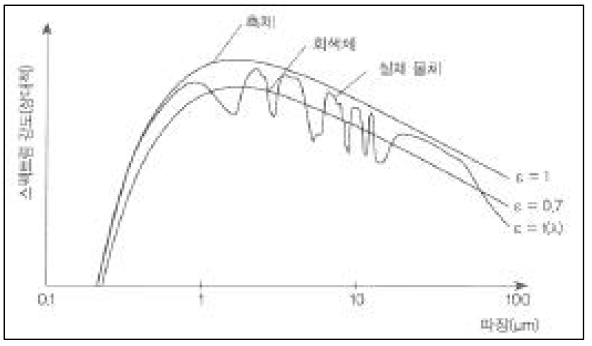 방사율에 따른 파장에 대한 스펙트럼 강도