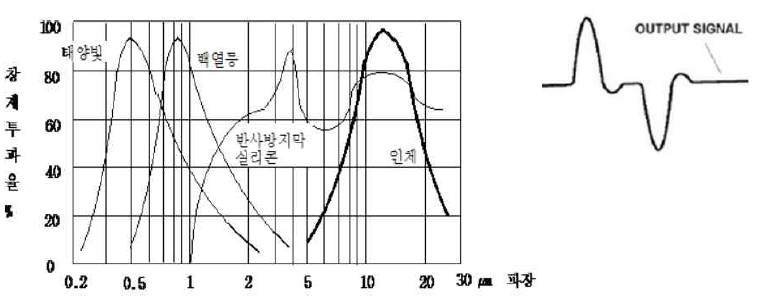 인체감지센서 감지범위 파장