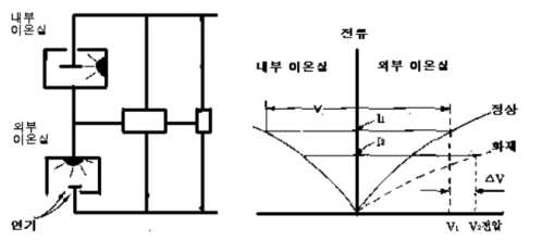 이온화식 연기 감지기의 특성