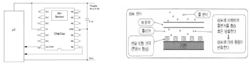 디지털 습도센서 원리