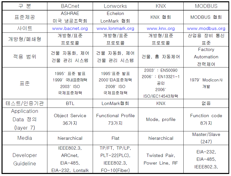 빌딩자동제어 프로토콜의 종류