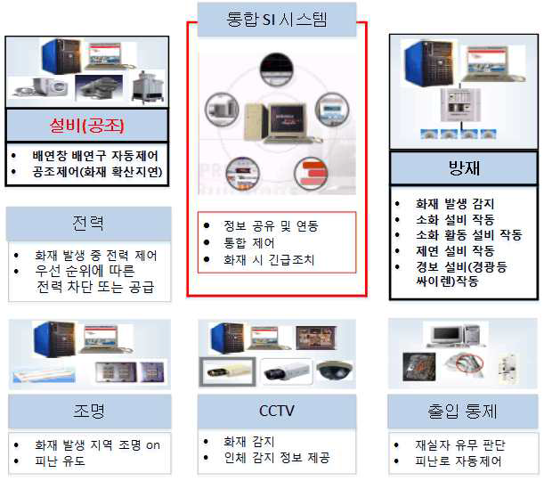 통합 SI 시스템 블록다이어그램