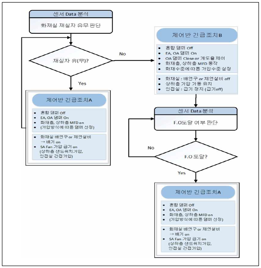 재실자 유무 판단에 따른 화재 확산 지연 로직