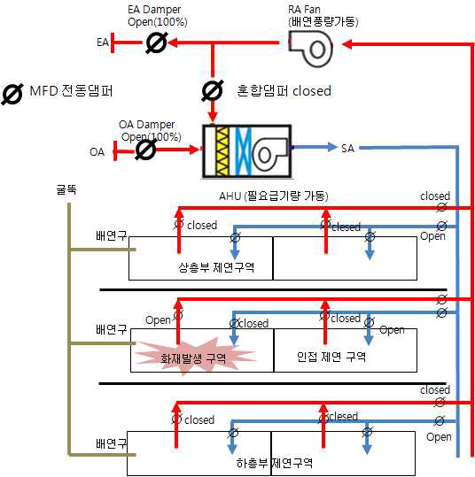 화재 확산 지연 계통도