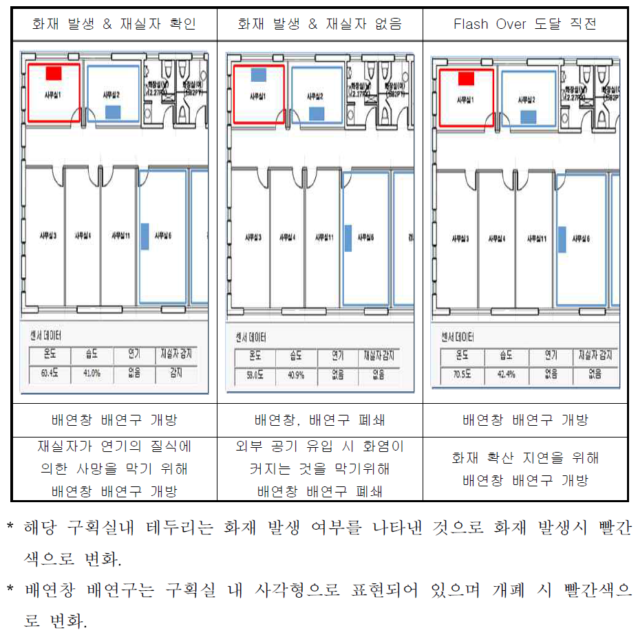 화재확산 지연 프로그램 작동 예