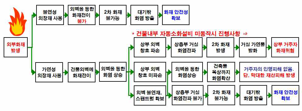 외부화재에 의한 연소·확대경로