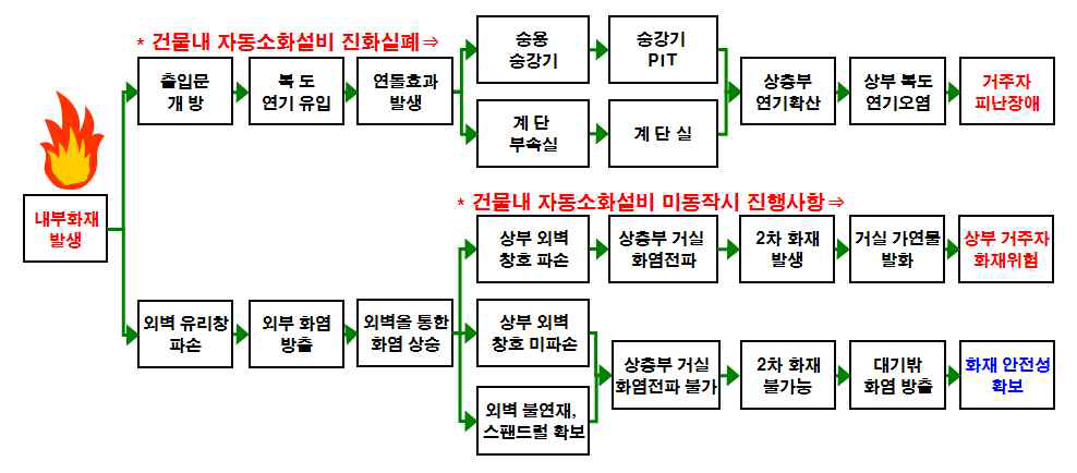 내부화재에 의한 연소·확대경로