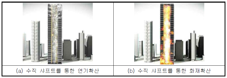 수직 샤프트를 통한 연기 및 화재확산