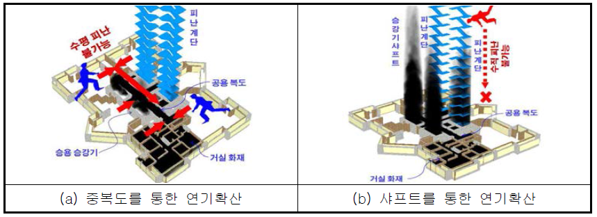 복도와 계단실과 승강기의 승강로를 통한 연기확산