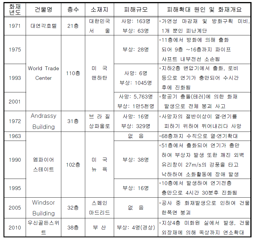 (초)고층 건축물의 화재발생 현황