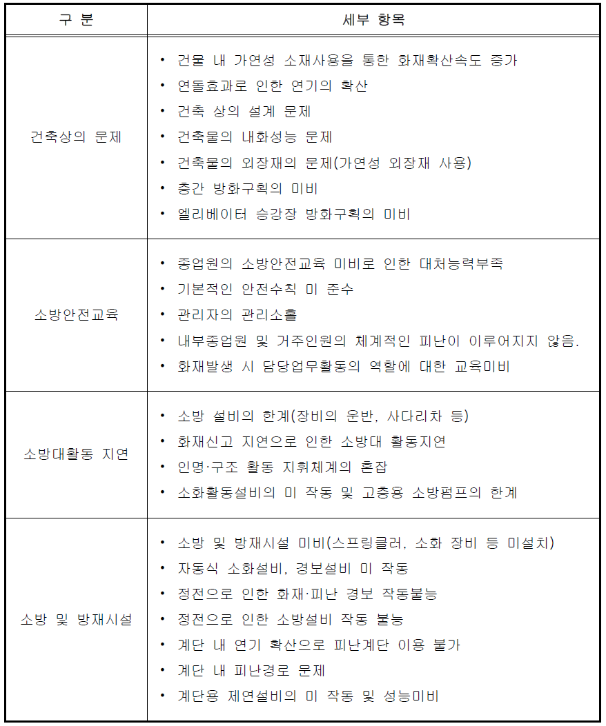 화재사고의 공통점 분석